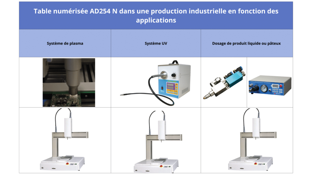 Table numérisée AD254 N ROBOCOL automatisant une opération de dosage précis sur une ligne de production industrielle.