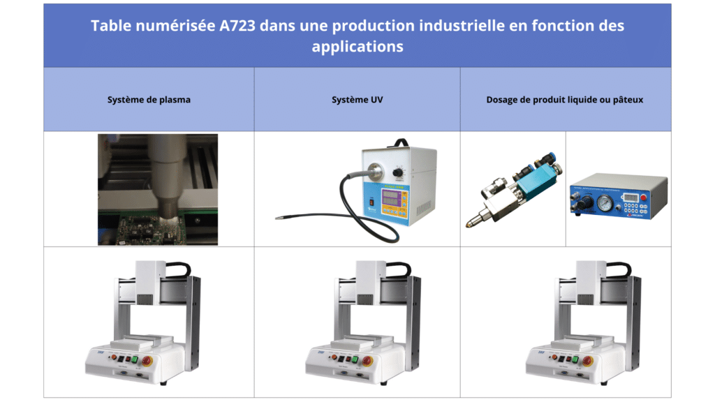 Schéma d’utilisation de la table numérisée A723 montrant ses applications industrielles : système plasma, système UV et dosage automatisé de produits liquides ou pâteux.